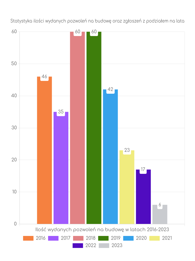 Zestawienie statystyk pozwoleń na budowę w gminie Lutowiska